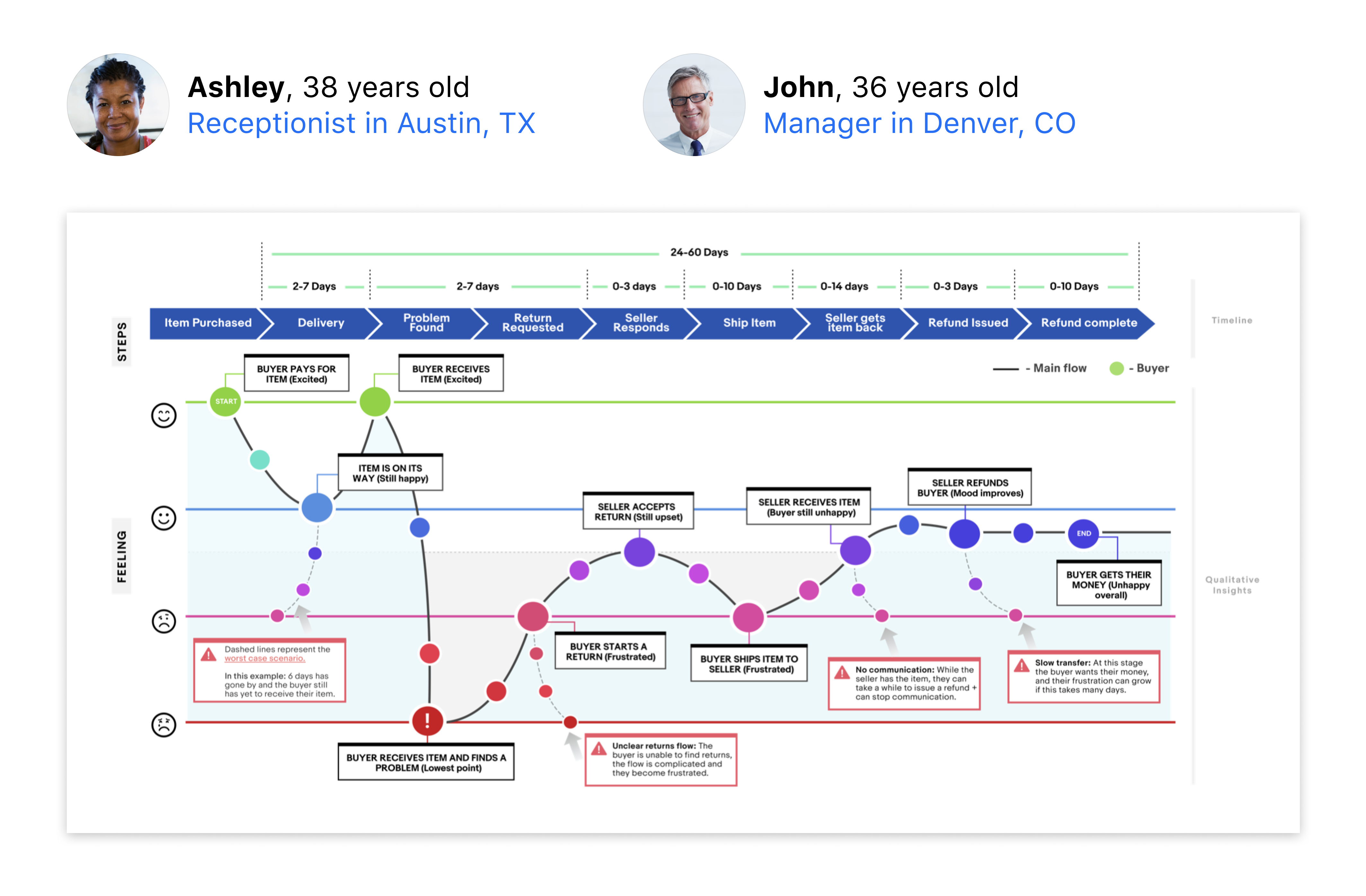 User experience map